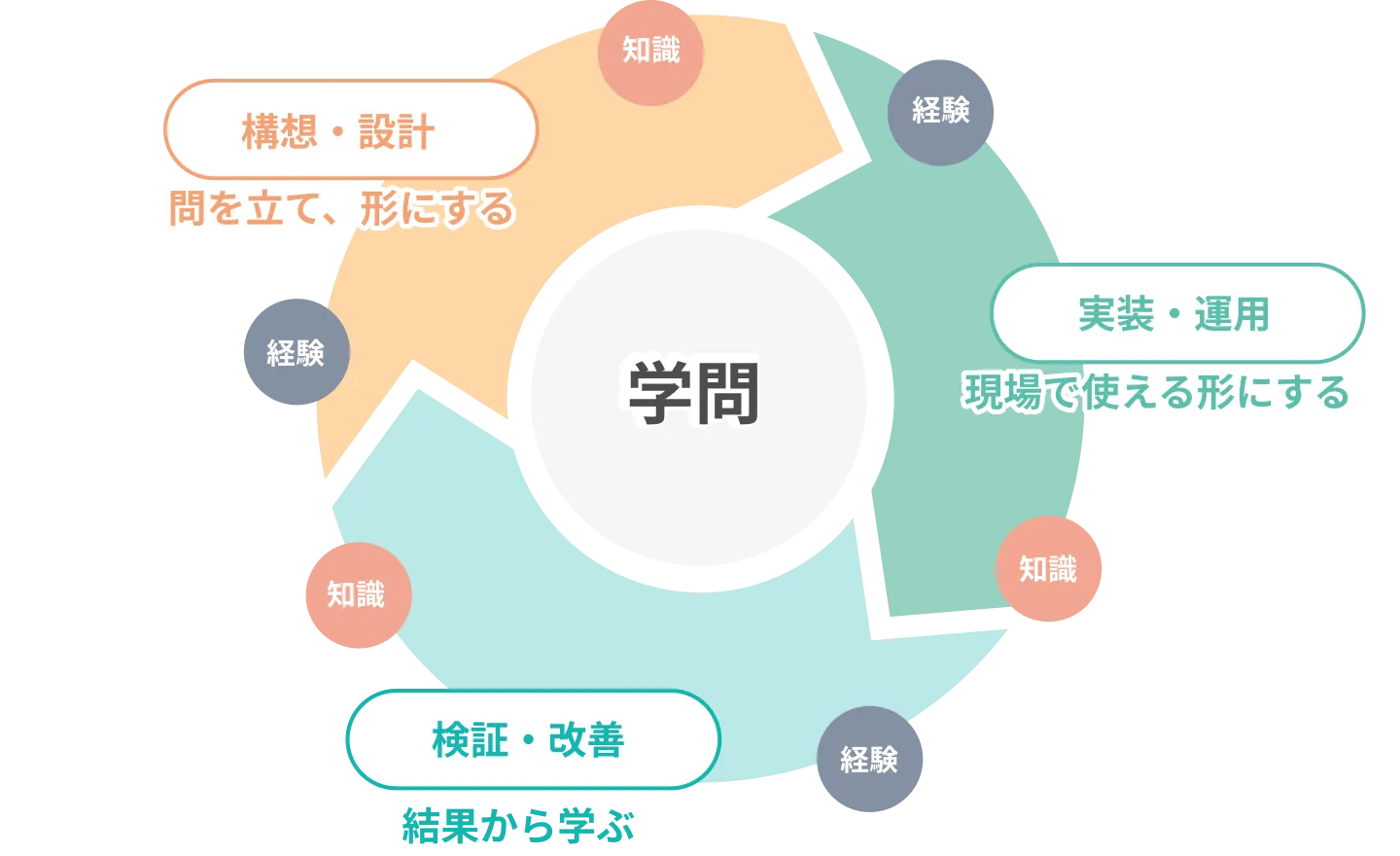 実学のサイクル図