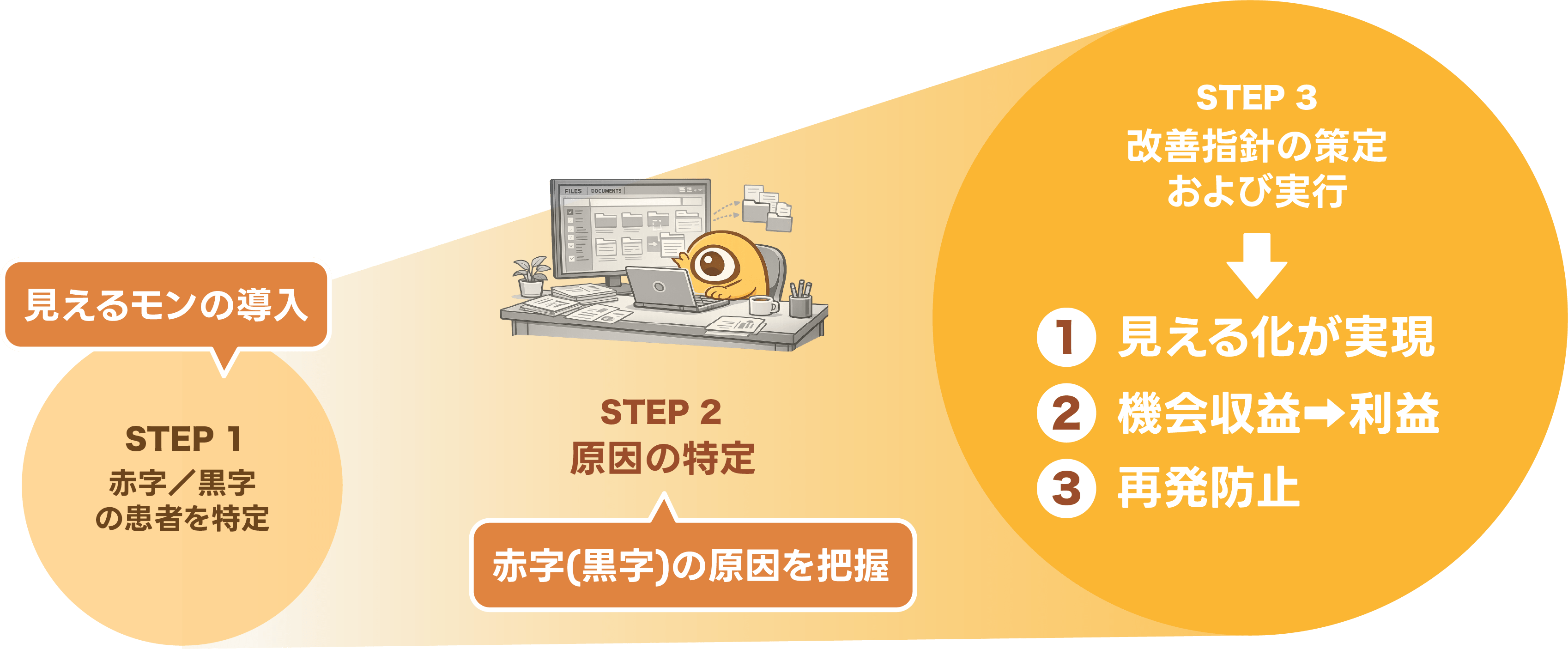 病院の経営データを一元管理する機能