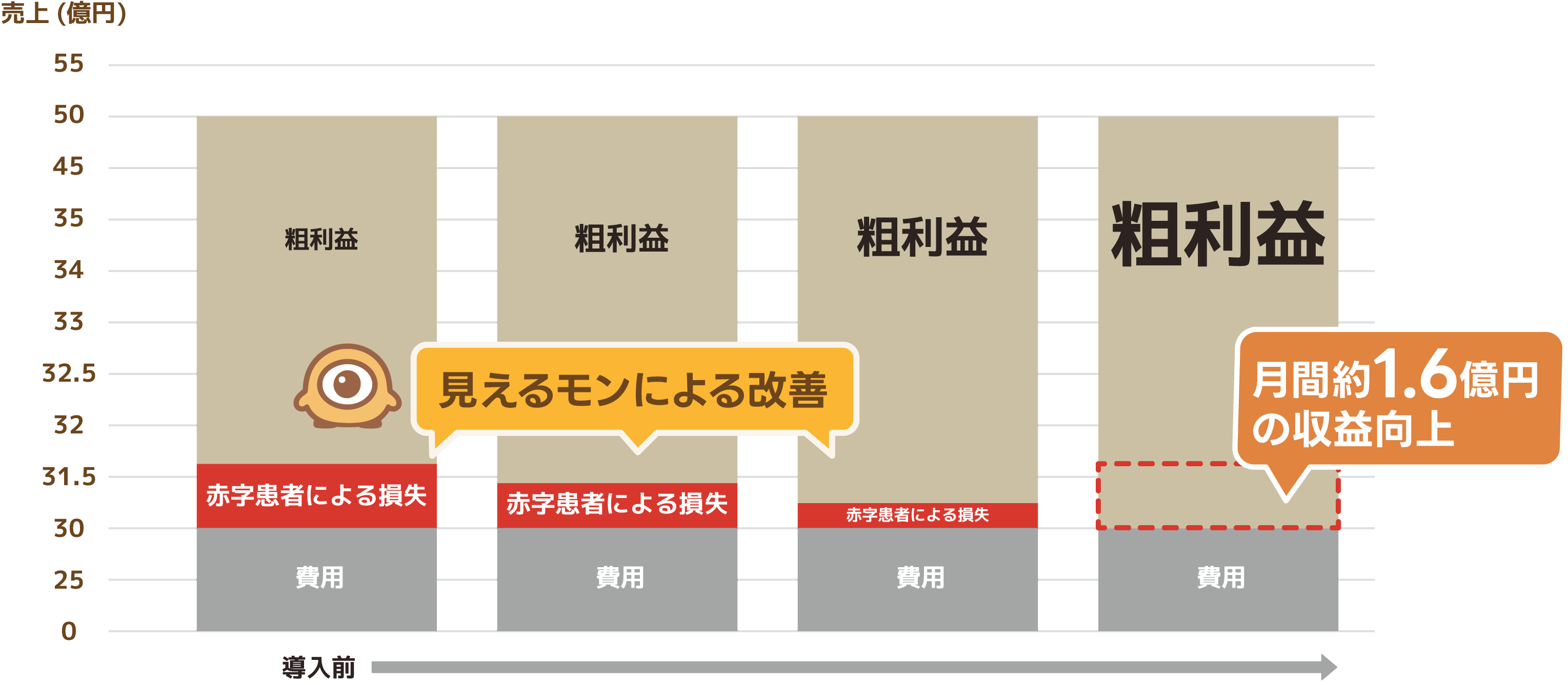 病院の経営データを一元管理する機能