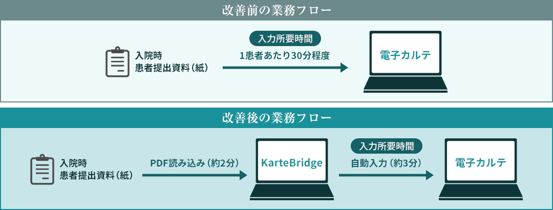 図:改善前と改善後の業務フロー