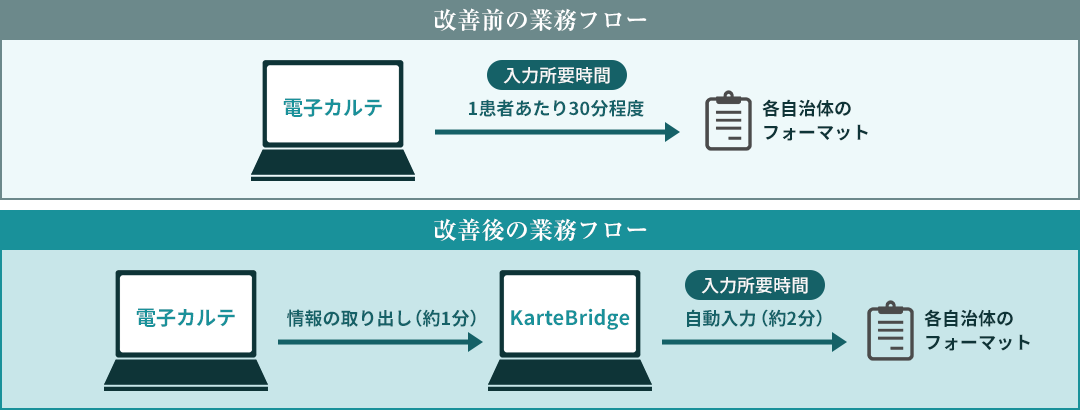 図:改善前と改善後の業務フロー