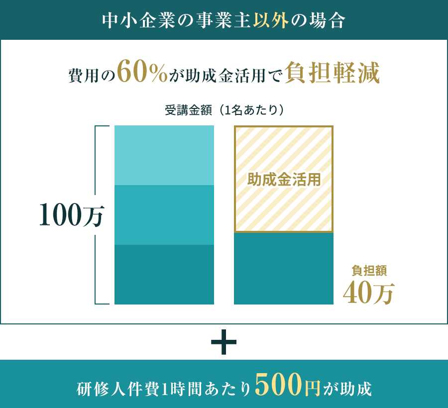 図:中小企業の事業主以外の場合