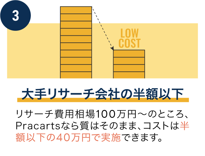 大手リサーチ会社の半額以下